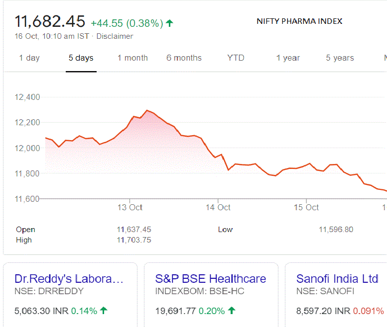 Pharma Shares Subdued 