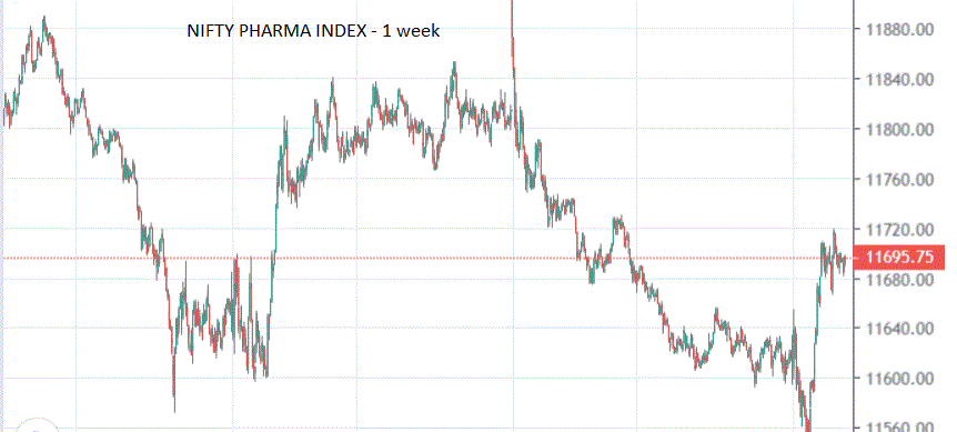 NIFTY Pharma - after the correction