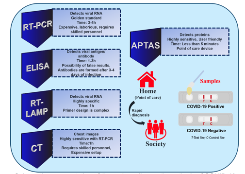 Image caption- Schematic representation of the various diagnostic methods of COVID-19